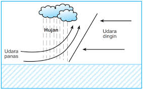 Angin yang bertiup pada suatu wilayah dengan temperatur dan kelengasan yang berbeda. Curah Hujan Geography Note Book