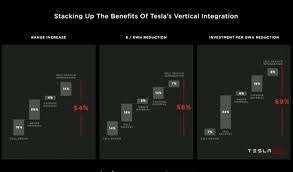 The powerwall was introduced in 2015 with limited production. Tesla Battery Day Expect Battery Costs To Drop By Half Within 3 Years Greentech Media