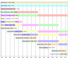 Supreme court justices are nominated by the president of the united states. List Of Justices Of The Supreme Court Of The United States By Court Composition Wikipedia