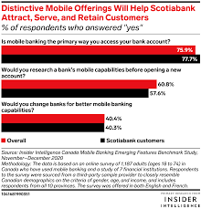 Scotiabank's wire payment services lets you initiate electronic payments quickly and conveniently from your computer, to anywhere in the world. Scotiabank Mobile App Spotlight 2021 Insider Intelligence Trends Forecasts Statistics