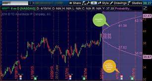 Charts That Rule The World A Thinkorswim Special Focus