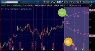 charts that rule the world a thinkorswim special focus