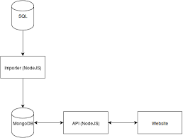 import data from sql to mongodb all or nothing stack overflow