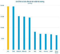 SSI HOÀN TẤT TĂNG VỐN ĐIỀU LỆ LÊN GẦN 20.000 TỶ, LẤY LẠI VỊ TRÍ SỐ 1 VỀ QUY  MÔ VỐN NGÀNH CHỨNG KHOÁN