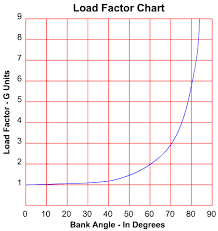 Aerodynamics Load Factors Stalls Stability In Stalls