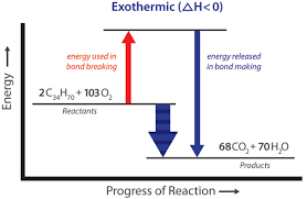 Exothermic Endothermic Chemical Change Energy Foundations For High School Chemistry
