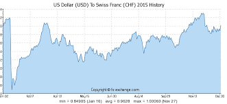 Us Dollar Usd To Swiss Franc Chf History Foreign