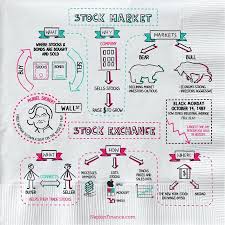 The Stock Market Stock Market Investing Ideas Of Stock Market Investing Stockmarket Investing St In 2020 Stock Market For Dummies Stock Market Economics Lessons