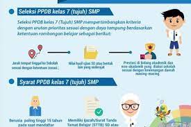 Situs ini dipersiapkan sebagai layanan sistem informasi ppdb online atau psb online jenjang sekolah sd, smp, sma dan smk di wilayah dinas pendidikan kemenag prov. Ppdb Online Penerimaan Masuk Smp Ditentukan Dari 3 Hal Ini Halaman All Kompas Com