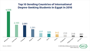 Department of statistics, malaysia block c6, complex c, federal government administrative centre, 62514, putrajaya tel : Education In Egypt