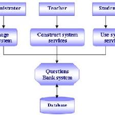 Pdf Web Based Questions Bank System To Improve E Learning Education In Qatari School