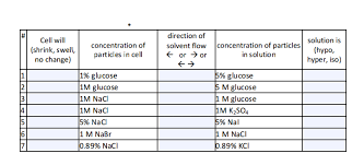 Solved Osmosis Could Someone Please Help Me Fill Out Thi