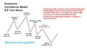 Get better results by upgrading today! Martin Armstrong Socrates Scam Martin Armstrong S 2020 Ecm Update