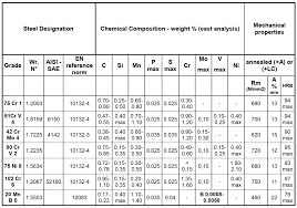 Alloy Steel Grades Chart Www Bedowntowndaytona Com