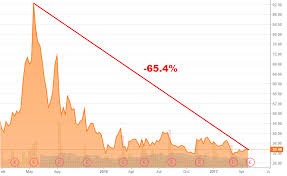 Shake Shack Hold The Stock Tight Shake Shack Inc Nyse