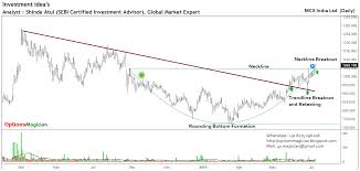 Options Magician Mcx India Ltd Worst Is Over
