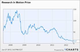 Option Spread To Play Research In Motion Earnings