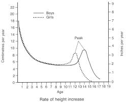 growth and development