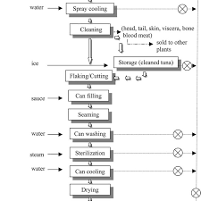 Processing Flowchart Of Canned Tuna Pet Food Download