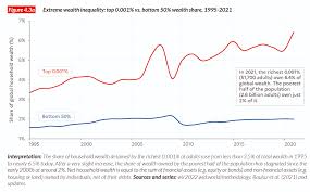 The World #InequalityReport 2022 presents the most up-to-date & complete  data on inequality worldwide: 💵 global wealth🌍 ecological inequality💰  income inequality since 1820♀ gender inequality