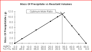 Determining The Stoichiometry Of Chemical Reactions