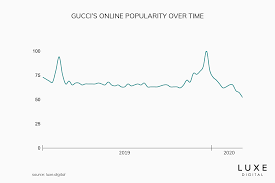 Top 15 Most Popular Luxury Brands Online In 2020 Under the creative direction of #alessandromichele gucci is redefined as a luxury brand with a contemporary approach to fashion. top 15 most popular luxury brands