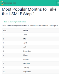 When Are You Taking The Usmle Step 1 These Are The Most Popular Months For Cram Fighter Customers To Take The Medical School Advice Take Exam Study Schedule