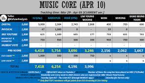211026 the show early #aespa (90%) get a decent broadcast . Kpop Music Show Analysis On Twitter 210410 Music Core Current Iu Lilac 50 Should Have A Decent Pre Live Voting Score To Secure Baekhyun 50 Download Song Stream Mv To Widen Gap