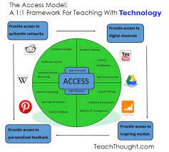 The Access Model A 1 1 Framework For Teaching With Technology Teaching Strategies Teaching Teaching Resources Primary