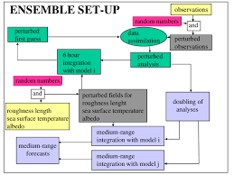 Organisation Chart Of The Ensemble Set Up Download