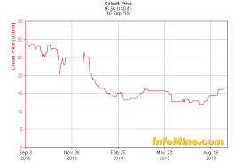 Cobalt Miners News For The Month Of September 2019 Seeking