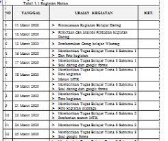 Selain itu laporan pengembangan diri ini juga bisa digunakan sebagai contoh bahan ajar yang bisa diberikan kepada peserta didik. Laporan Kegiatan Belajar Di Rumah Daring Kelas 5 Sd Dicariguru Com