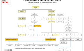 Nabi muhammad saw dilahirkan di makkah pada hari senin 12 rabiul awwal tahun gajah yang bertepatan dengan bulan agustus 570 m di rumah dan hamzah lebih utama dari al 'abbas. Silsilah Nabi Muhammad Saw Silsilah Sampai Adnan Cute766