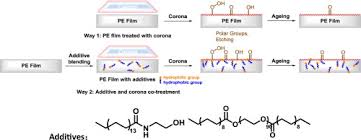 Polyethylene Surface Enhancement By Corona And Chemical Co Treatment Tetrahedron Letters X Mol