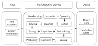 carbon footprint in denim manufacturing sciencedirect