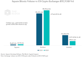 So, you've converted 148 bitcoin to 148.000000 bitcoin. Square Sold Over Half A Billion Dollars Worth Of Bitcoin In 2019 Outpacing Broader Crypto Exchange Volume Growth In Q4