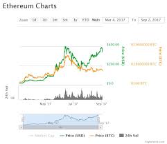 Price Charts Ethereum Rig For Bitcoin Mining La Jungla