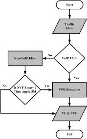 Third Stage Of The Vpq Flow Chart Download Scientific Diagram