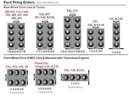 They say that the results they have coaxed from the award. Ford Firing Order