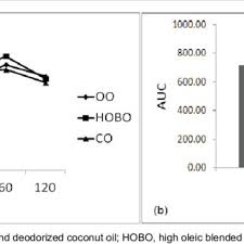 As one of the largest insurance agencies in malaysia, we offer a wide range of products, and ample opportunities for growth. Pdf Palm Based High Oleic Cooking Oil And Extra Virgin Olive Oil Diets Do Not Affect Markers Of Insulin Resistance And Glucose Tolerance In Overweight Adults