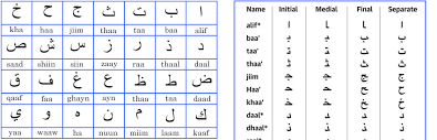 Youre Learning The Arabic Alphabet All Wrong The Totally