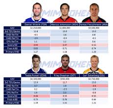 an analytical look at the maple leafs july acquisitions