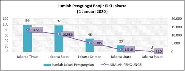 Seperti diketahui, banjir melanda sejumlah wilayah di indonesia khususnya jabodetabek sejak rabu (1/1) lalu. Rekapitulasi Data Banjir Dki Jakartadan Penanggulangannya