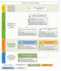 After reading you will understand the what is hoshin kanri? Hoshin Kanri Vs Balanced Scorecard