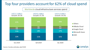 The fundamental driving forces for the market are consumerization of it, diverse landscape of suppliers, new requirements of agile it. Canalys Newsroom Global Cloud Services Market Q1 2020