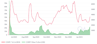 Compound's price at any given time is decided by the balance of supply and demand on exchanges, while its market cap is the price multiplied by the number of coins in circulation. Compound Finance Price Analysis Nearly Us 3 5 Billion Locked In Brave New Coin