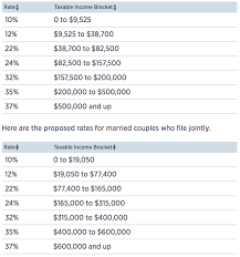 At What Income Level Does The Marriage Penalty Tax Kick In