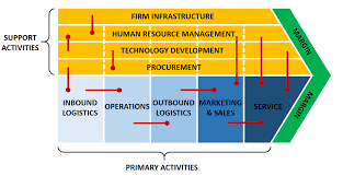 Supply chain management has become data intensive. Value Chain Analysis Explained With Examples B2u