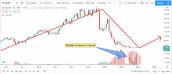 About the yes bank ltd. Yes Bank Share Price Target 2022 Is It Right Time To Buy Yes Bank Shares Dehati Trader