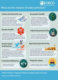 Contaminants are introduced into the natural environmental system which is often caused by human behavior. Soaking Up Our Waste Water Contamination Earth Org Past Present Future